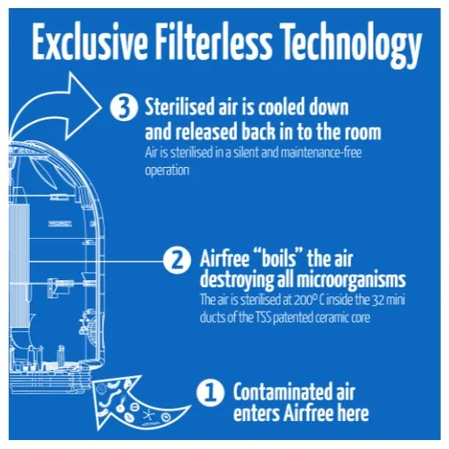 Airfree Elite II Air Purifier